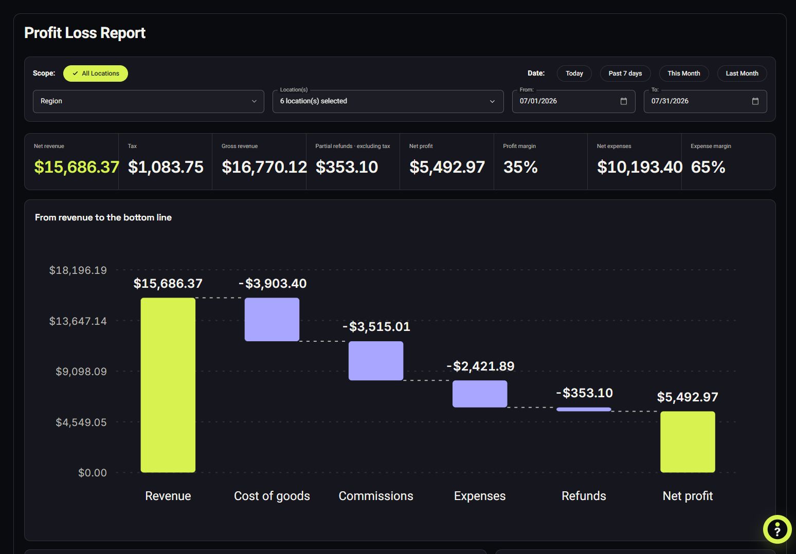 VoVi July 2026 profit report with a revenue-to-net-profit waterfall and expense breakdown