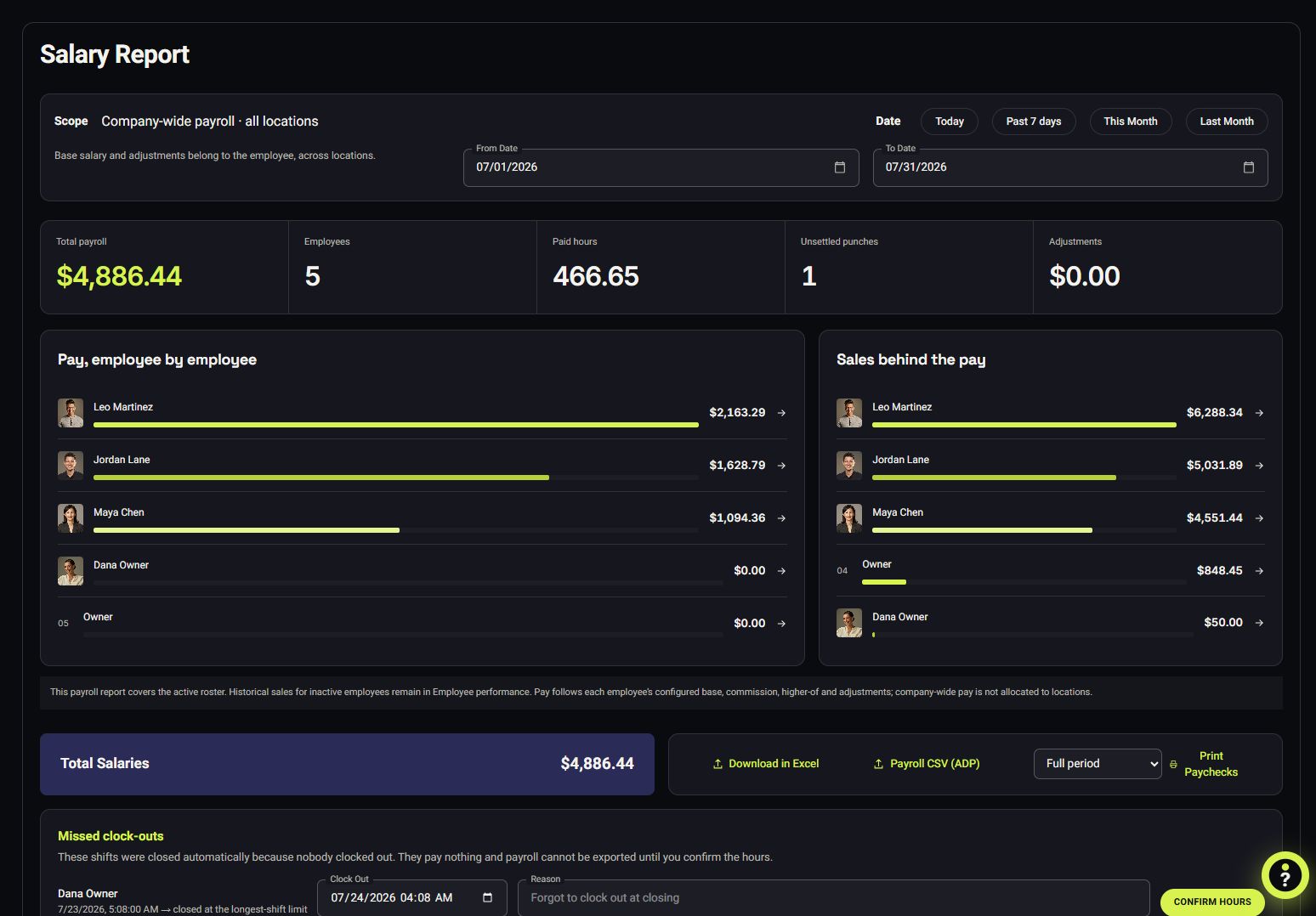 VoVi July 2026 salary report showing payroll, paid hours, employee pay and the sales behind it
